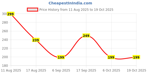 amazon.in Facial Essence Vitamin E Softgel Capsules, 60 Count Price History Graph from 11 Aug 2025 to 18 Oct 2025