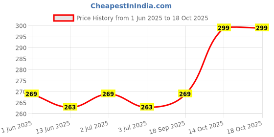 amazon.in Facial Gown (Pack of 10 Pcs, Black) for Waxing, Underarms, Salon Spa, Massage Price History Graph from 1 Jun 2025 to 18 Oct 2025