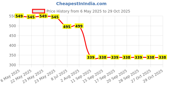 amazon.in Facial Hair Removal for Women, Mini Hair Remover, Electric Razor Shaver Portable Painless Bikini Epilator for Lips, Chin, Armpit, Peach Fuzz, Fingers, Arms, Legs, Body and USB Rechargeable Price History Graph from 6 May 2025 to 29 Oct 2025