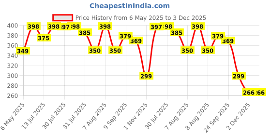 amazon.in straw&weave Facial Hair Removal Machine | Eyebrow Trimmer & Epilator | Trimmer For Women Private Part | 2 In 1 Trimmer 400 mAh Battery 1 Year Warranty | Painless Hair Removal Machine | Nose Hairs Remover straw&weave Price History Graph from 6 May 2025 to 3 Dec 2025