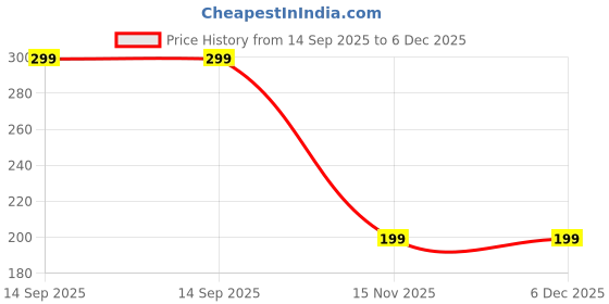 amazon.in Facial Hair Remover | Facial Epilator for Face | Remove Unwanted Hair on Upper Lip, Chin, Face & Neck | Gentle & Effective Hair Removal | Threading Tool Price History Graph from 14 Sep 2025 to 6 Dec 2025