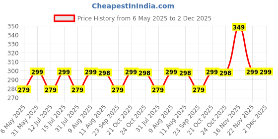 amazon.in zuvexa Facial Ice Globe Smart Cool Face Roller Ball | Facial Massage Tools for Neck Eye Circle Reduce | Anti Ageing Wrinkles Soothing Firming Skin Crystal Ice Roller (Pack of 2) zuvexa Price History Graph from 6 May 2025 to 2 Dec 2025