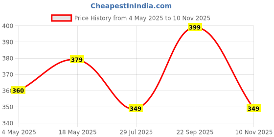 amazon.in Facial Ice Globe, Smart Cool Face Roller Neck Massager Ball, Facial Massage Tools for Neck Eye Circle Reduce Puffiness Anti Ageing Wrinkles Soothing Firming Skin 2Pcs (PINK) Price History Graph from 4 May 2025 to 10 Nov 2025