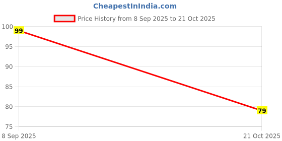 amazon.in Facial Ice Roller for Puffy Skin & Face Massage – Cooling Beauty Tool for Glowing Skin, Migraine Relief & Anti-Aging Price History Graph from 8 Sep 2025 to 21 Oct 2025