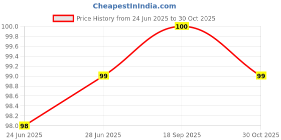 amazon.in Facial Massager Jade Roller & Gua Sha Tool Natural Himalayan Stone For Face Neck Healing Skin Wrinkles & Serum Application Hair Scalp & Ice Massager Combo Offer (Multy Coloured) - Pack Of 4 Price History Graph from 24 Jun 2025 to 30 Oct 2025