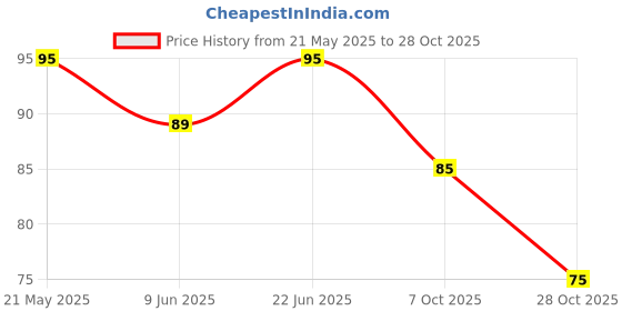 amazon.in generic Facial Massager Jade Roller & Gua Sha Tool Natural Himalayan Stone for Face Neck Healing Skin Wrinkles & Serum Application (Jade Roller with Gua Sha) generic Price History Graph from 21 May 2025 to 28 Oct 2025