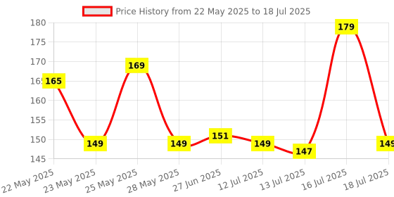 amazon.in jm seller Facial Massager Jade Roller & Gua Sha Tool Reduces Wrinkles Fine Lines and Dark Circle. jm seller Price History Graph from 22 May 2025 to 13 Jul 2025