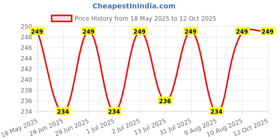 amazon.in Facial Slimming Belt for Double Chin & V-Line – Reusable V-Shape Face Lift Strap for Men & Women | Chin Reducer, Jawline Shaper, Anti-Wrinkle Elastic Mask | Lifting Band for Slimmer Face Price History Graph from 18 May 2025 to 12 Oct 2025