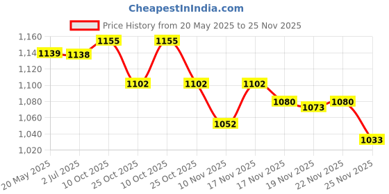 amazon.in Facial Sponges Compressed Natural Cellulose Sponge Spunspon Heart Shape Face Sponge for Face Cleansing Exfoliating and makeup removal 50 Count (Pack of 1) Price History Graph from 20 May 2025 to 25 Nov 2025