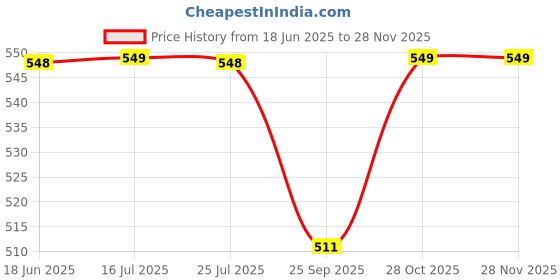 amazon.in Facial Sponges, MAXSOFT Compressed 100% Natural Cellulose Facial Cleansing Sponges-50 Count Price History Graph from 18 Jun 2025 to 26 Nov 2025