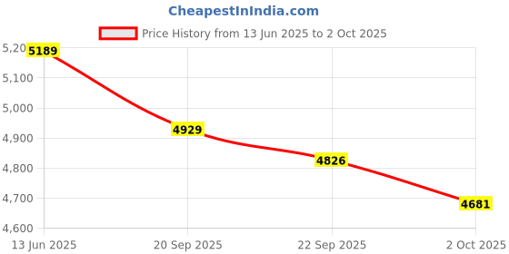 amazon.in Facial Steamer, Face Steamer on on Wheels with More Steam, Adjustable Height for Face Steamer Suitable for Personal Home and Professional Personal Care Places，Moisturizing and Hydrating. Price History Graph from 13 Jun 2025 to 2 Oct 2025