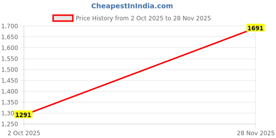 amazon.in Facial Steamer Nanometer Fine Mist Face Steamer for Facial Deep Cleaning, 360°Can Rotate The Arm，10 Minute Home Facial Spa Mist, Design for Personal Care Use at Home Or Salon Barber Price History Graph from 2 Oct 2025 to 28 Nov 2025