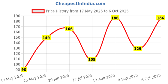 amazon.in Fackelmann 5 X Seal Clips Price History Graph from 17 May 2025 to 6 Oct 2025