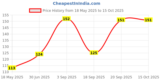 amazon.in Fackelmann Arcadaline Slotted Turner, 30 cm, Stainless Steel fackelmann Price History Graph from 18 May 2025 to 15 Oct 2025
