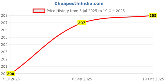 amazon.in Fackelmann Egg Slicer, Plastic, Chrome Plated, S/S Wire,11X7.5X3 Cms Price History Graph from 3 Jul 2025 to 19 Oct 2025