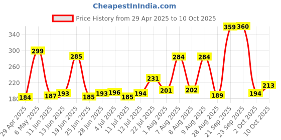 amazon.in Fackelmann Power Free Blender with Stainless Steel Blades | Heavy Duty Gear System | Easy to Grip | Ideal for Whisking, Blending, Mixing & Pureeing fackelmann Price History Graph from 29 Apr 2025 to 10 Oct 2025