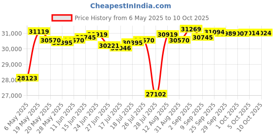 amazon.in Facmogu 10" Gray Carpet Unloaded Box, Vented Speaker Enclosure with Great High-Density Fibreboard Sturdy Construction, Ported Subwoofer Box with Sound-Absorbing Cotton & Premium Carpeted Finish Price History Graph from 6 May 2025 to 10 Oct 2025