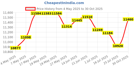 amazon.in Facmogu 36V 5A Power Supply Adapter, 180W AC 100V~240V to DC 36 Volt 5A Converter Transformer with Barrel Connector 5.5x2.5mm & 5.5x2.1mm, AC/DC Power Converter Desktop Adpater for Home Audio Amp Price History Graph from 4 May 2025 to 30 Oct 2025