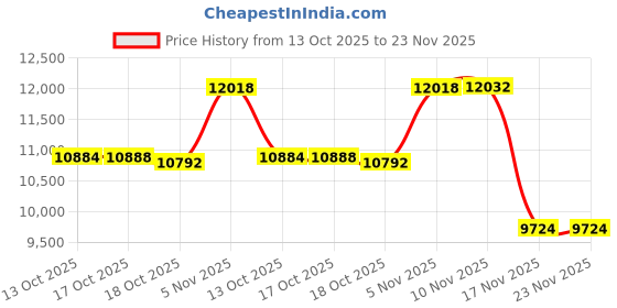 amazon.in Facmogu E8 Wireless Sound Card Live Streaming Earphones, Portable Multi-Function Sound Card Live Broadcasting and Audio Editing Earphones w/Remote Control, Suitable for Streaming Game YouTube TikTok Price History Graph from 13 Oct 2025 to 23 Nov 2025
