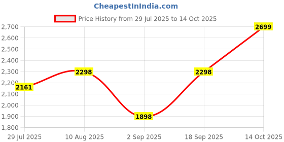 amazon.in Factemory Stylus Pen For Samsung Galaxy Tab A7/A8/A8Plus/A9/A9Plus,High Sensitive S Pen Compatible With Ios/Android And Other Series Of Capacitive Screen Digital Devices Universal (White+Black) Price History Graph from 29 Jul 2025 to 14 Oct 2025
