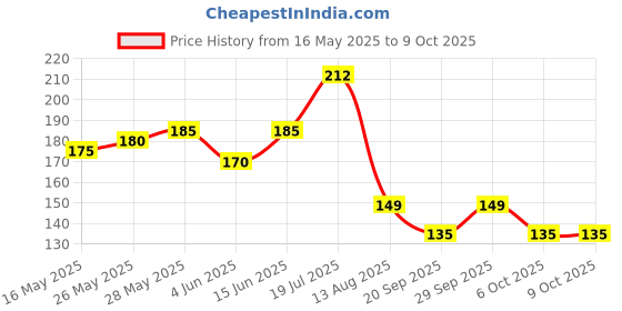 amazon.in FACTO POWER Anti Fog Swimming Goggle For Adults & Kids | With Free Case & Adjustable Straps facto power Price History Graph from 16 May 2025 to 9 Oct 2025