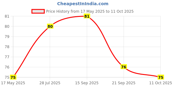 amazon.in Facto Power Jumping Skipping Rope with Comfortable PVC, Pencil Shape Handle for Weight REDUCING/Warm-UP/Gym/Sports & Gym Fitness. Price History Graph from 17 May 2025 to 11 Oct 2025