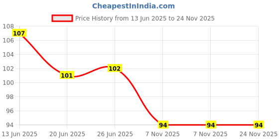amazon.in FACTO POWER Jumping/Skipping Rope with Comfortable Plastic Foam Handle with Bearing for Weight REDUCING/Warm-UP/Gym/Sports & Fitness Price History Graph from 13 Jun 2025 to 24 Nov 2025