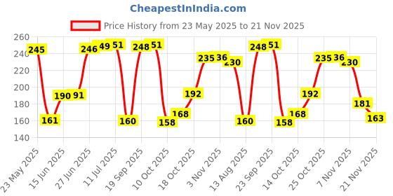 amazon.in Facto Power (Model : Training) Pack of 1 (One Piece) R Shape with Hand Gripper Wrist Exerciser Fitness Foam Hand Grip for Gym Stretching Hand strengtheners for Men Women facto power Price History Graph from 23 May 2025 to 21 Nov 2025