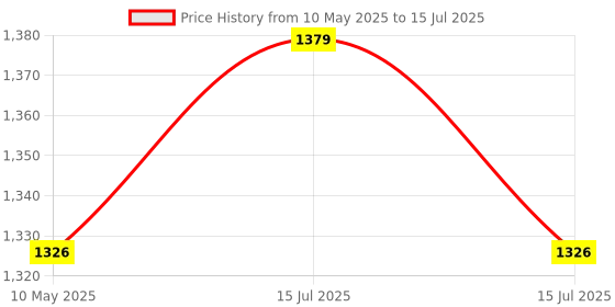 amazon.in FACTO POWER Wall Mounting Multi Solid Bar (75 Kg Holding Capacity) with Padded Armrests for Dips/pull-ups/Leg raises/knee raises/triceps/Multiple Exercises for Muscles Training & Strength Increasing Price History Graph from 10 May 2025 to 15 Jul 2025