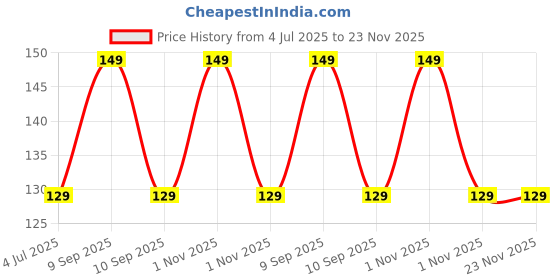 amazon.in Facto Power Women's Lightly Padded, Wire Free Seamless Six Straps Bra for Running, Athletics, Excercise & Gym (Suitable Upto 32) facto power Price History Graph from 4 Jul 2025 to 22 Nov 2025