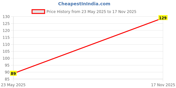 amazon.in Facto Power Women's Lightly Removable Padded, Wire Free Seamless Six PATI Bra, for Running, Athletics, Excercise, Gym Blue (Free Size (Suitable Upto 32)) facto power Price History Graph from 23 May 2025 to 17 Nov 2025