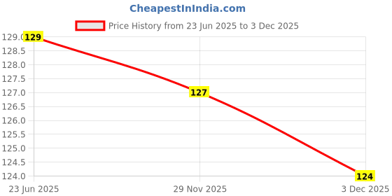 amazon.in facto power Women's/Girl's Nylon Spandex Non-Padded & Non Wired Seamless Tube Bra for Running, Athletics, Excercise, Gym (Free Size (Suitable Upto 32) facto power Price History Graph from 23 Jun 2025 to 3 Dec 2025