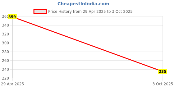 amazon.in Factor Notes Sketchbook: A4 Sized, Textured Fine Grain Medium Surface 160 GSM (Dreamer) Price History Graph from 29 Apr 2025 to 3 Oct 2025