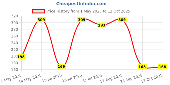 amazon.in FACTOR NOTES Sketchbook: A5|140 GSM|Textured Fine Grain Medium Surface Acid-Free Artist-Grade Paper (Ocean Lullabies), Ink Price History Graph from 1 May 2025 to 11 Oct 2025