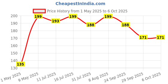 amazon.in Factor Notes Sketchbook: A6 Pocket Sized, Textured Fine Grain Medium Surface 120 GSM (Night Bloom) Price History Graph from 1 May 2025 to 6 Oct 2025