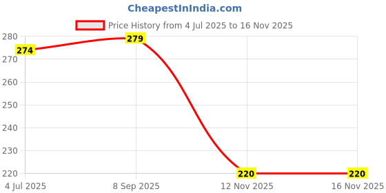amazon.in FACTOR NOTES Tear-off Notepads:A4 Sized|52 Sheets|100 GSM(Weekly Money Spend) Price History Graph from 4 Jul 2025 to 15 Nov 2025