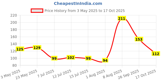 amazon.in FACTOR NOTES Undated Planner: 12 Months Organizer|Monthly & Weekly Layouts|Pocket Size (Beyond The Stars) factor notes Price History Graph from 3 May 2025 to 17 Oct 2025