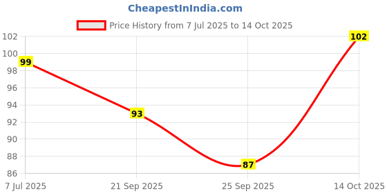 amazon.in FACTOR NOTES Undated Planner: 12 Months Organizer|Monthly & Weekly Layouts|Pocket Size (Field Of Joy) Price History Graph from 7 Jul 2025 to 14 Oct 2025