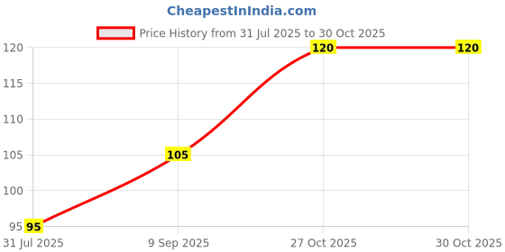 amazon.in FACTOR NOTES Undated Planner: 12 Months Organizer|Monthly & Weekly Layouts|Pocket Size (Ripples Under The Sky) Price History Graph from 31 Jul 2025 to 27 Oct 2025