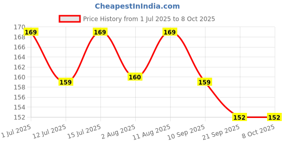 amazon.in Factor Notes Watercolour Book: A5, 300 GSM Paper, 24 Pages with Perforation, Wiro Bound (Charcoal Arc) Price History Graph from 1 Jul 2025 to 7 Oct 2025