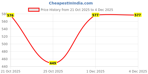 amazon.in Factory Direct Food Thermometer Pen Barrel Probe Digital Display for Kitchen Cooking 0.1 C Accuracy, Long 15cm Probe, White Plastic Barrel, Black/White Finish Price History Graph from 21 Oct 2025 to 4 Dec 2025