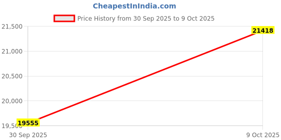 amazon.in FACTORY EFFEX FX GRP S CVR KDX200/220 FX06-24124 Price History Graph from 30 Sep 2025 to 9 Oct 2025