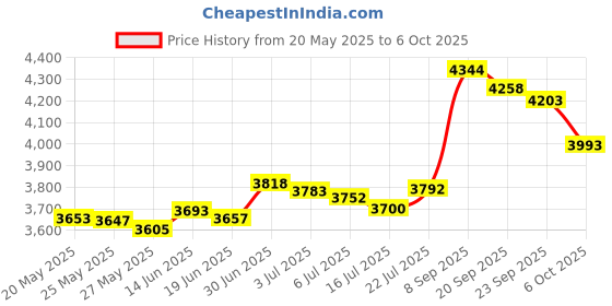 amazon.in Factory Effex Goggles Quick Strap (Black) Price History Graph from 20 May 2025 to 6 Oct 2025