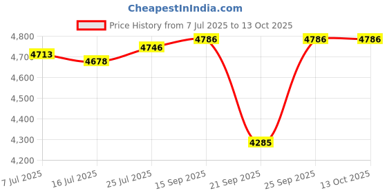 amazon.in Factory Mogul - PC Price History Graph from 7 Jul 2025 to 13 Oct 2025