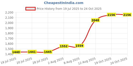 amazon.in Factory Wholesale Micro SD Card 1GB in Bulk Produced by Authorized Licencee (1, GB) Price History Graph from 19 Jul 2025 to 24 Oct 2025