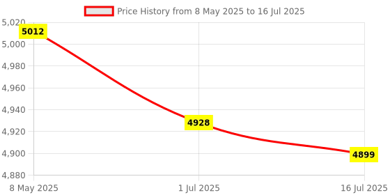 amazon.in Factory Wholesale Micro SD Card 2GB Pack of 3 in Bulk MicroSD with Adapter Produced by Authorized Licencee (2GB) Price History Graph from 8 May 2025 to 16 Jul 2025