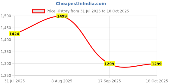 amazon.in FACTOTECH 45W Replacement Charger for MacBook Air 11" & 13" 2012, 2013 2014 2015 2017 - A1435, A1436, A1465, A1466 - T Shape Price History Graph from 31 Jul 2025 to 18 Oct 2025