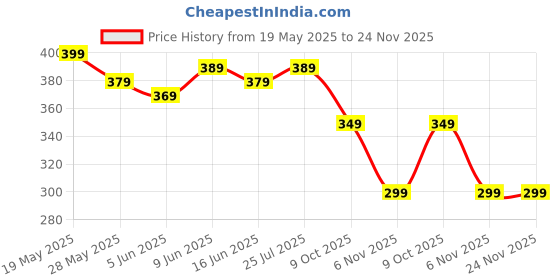 amazon.in FACTOTECH Electric Shaver 4.3V Replacemnt Adapter Power-Supply Cord, for Philips A00390 4.3V 70mA for Philips Norelco oneblade Charger QP2520 Compatible with QP2520/90, QP2520/70, QP2520/72 factotech Price History Graph from 19 May 2025 to 24 Nov 2025