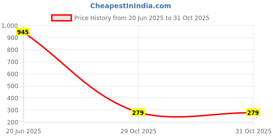 amazon.in FACTOTECH Ergonomic Memory Foam Wrist Rest Keyboard & Mouse Pad, GR Blue and Mint Cloud, PU Leather, Playful Style Price History Graph from 20 Jun 2025 to 31 Oct 2025