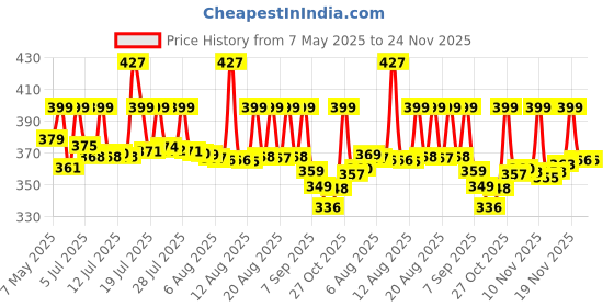 amazon.in factotech HQ8505 Norelco Replacement Charger Cord Fit for Phiillips Norelco HQ8505 7000 5000 3000 9000 Series mg7750 mg7790 Electric Shaver Razor,Aquatec,Arcitec,Multigroom Beard Trimmer Adapter factotech Price History Graph from 7 May 2025 to 23 Nov 2025